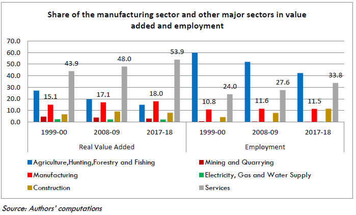 Figure 8.1: Share of manufacturing sector in value added and employment in the economy