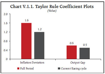 Chart V.1.1. Taylor Rule Coefficient Plots