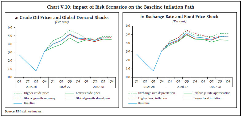 Chart V.10: Impact of Risk Scenarios on the Baseline Inflation Path