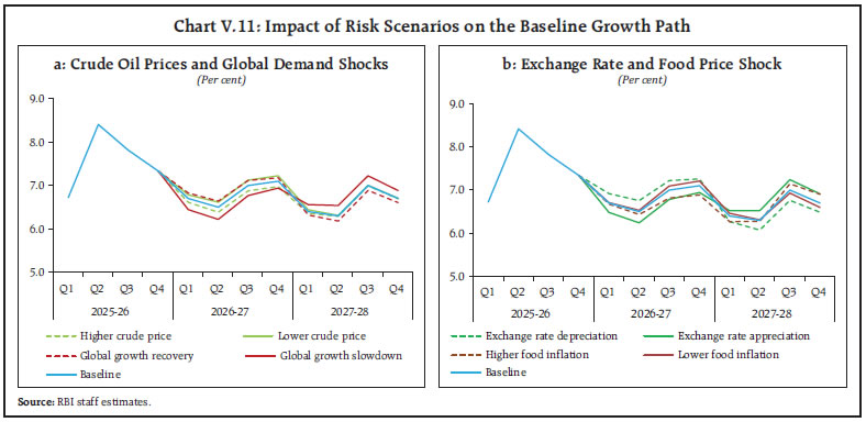 Chart V.11: Impact of Risk Scenarios on the Baseline Growth Path