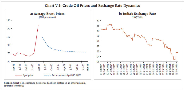 Chart V.1: Crude Oil Prices and Exchange Rate Dynamics