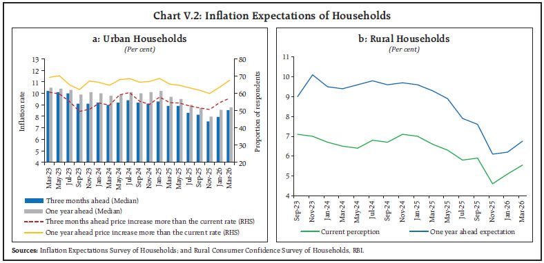 Chart V.2: Inflation Expectations of Households