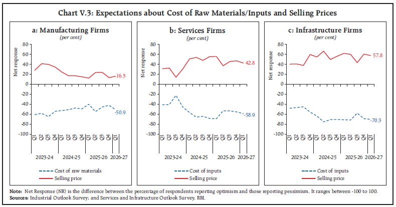 Chart V.3: Expectations about Cost of Raw Materials/Inputs and Selling Prices