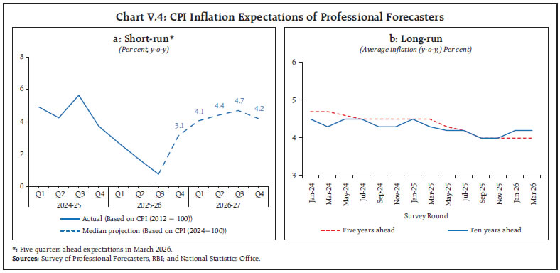 Chart V.4: CPI Inflation Expectations of Professional Forecasters