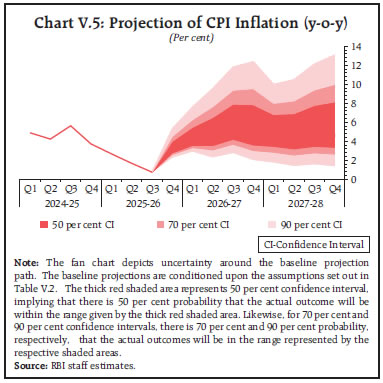 Chart V.5: Projection of CPI Inflation (y-o-y)