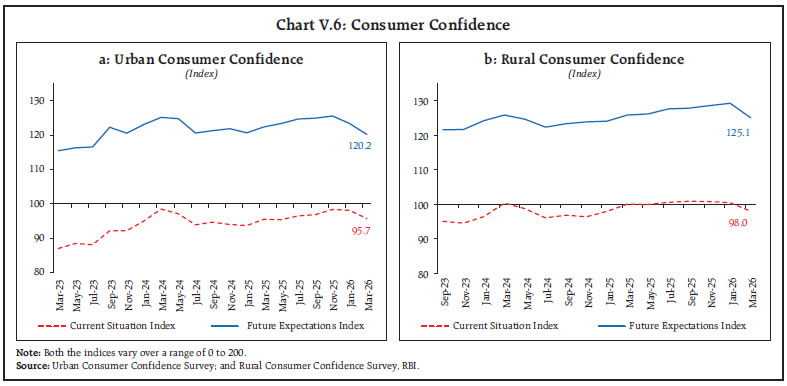 Chart V.6: Consumer Confidence