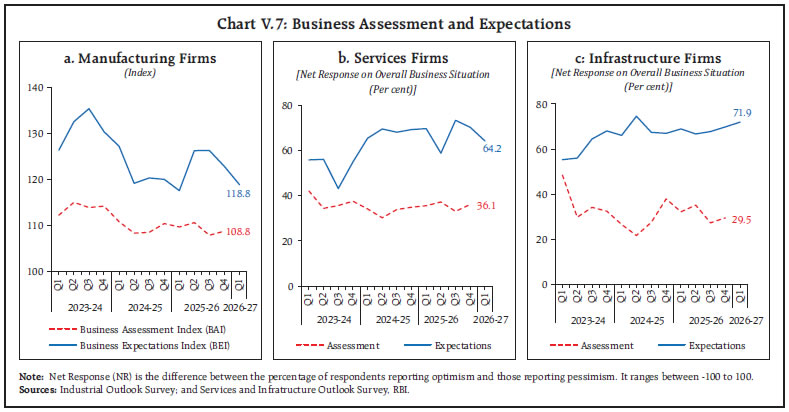 Chart V.7: Business Assessment and Expectations