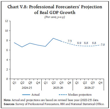Chart V.8: Professional Forecasters' Projectionof Real GDP Growth