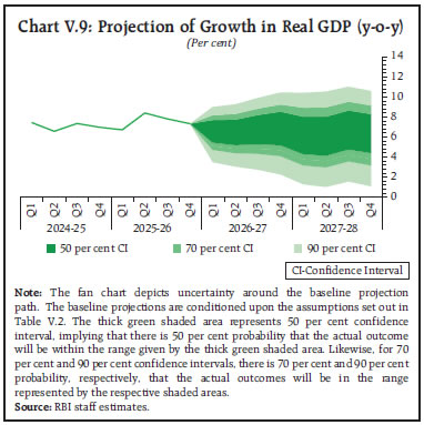 Chart V.9: Projection of Growth in Real GDP (y-o-y)