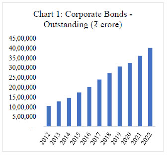 Chart 1: Corporate Bonds -Outstanding