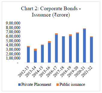 Chart 2: Corporate Bonds -Issuance