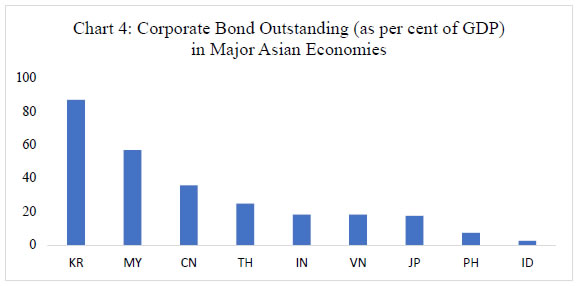 Chart 4: Corporate Bond Outstanding (as per cent of GDP) in Major Asian Economies