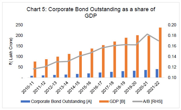 Chart 5: Corporate Bond Outstanding as a share of GDP