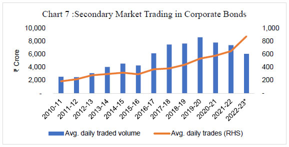 Chart 7 :Secondary Market Trading in Corporate Bonds