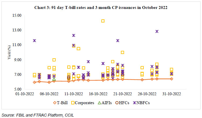 Chart 3: 91 day T-bill rates and 3 month CP issuances in October 2022