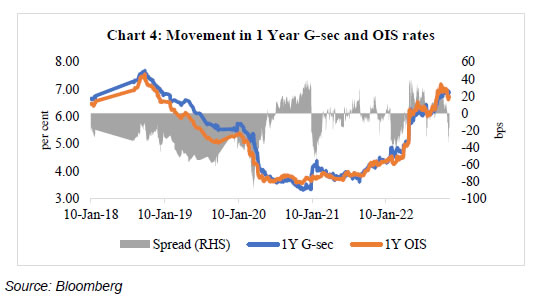 Chart 4: Movement in 1 Year G-sec and OIS rates 