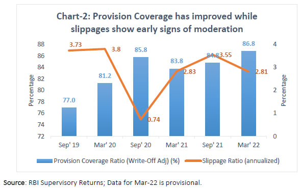 Chart-2: Provision Coverage has improved while slippages show early signs of moderation