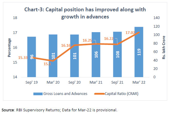 Chart-3: Capital position has improved along with growth in advances