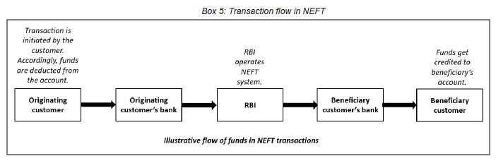 Box 5: Transaction flow in NEFT