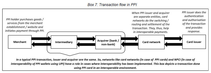Box 7: Transaction flow in PPI