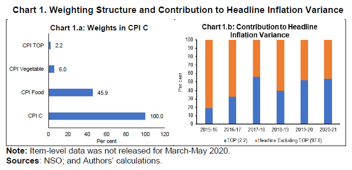 Chart 1. Weighting Structure and Contribution to Headline Inflation Variance