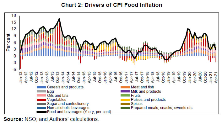 Chart 2: Drivers of CPI Food Inflation