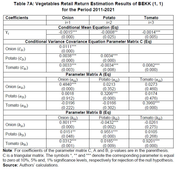 Table 7A: Vegetables Retail Return Estimation Results of BEKK (1, 1)for the Period 2011-2021