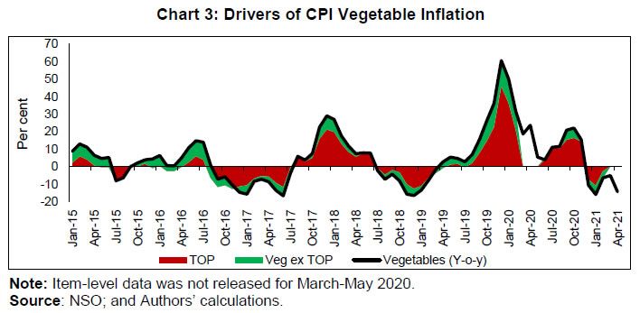 Chart 3: Drivers of CPI Vegetable Inflation