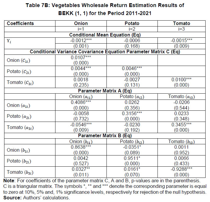 Table 7B: Vegetables Wholesale Return Estimation Results ofBEKK (1, 1) for the Period 2011-2021
