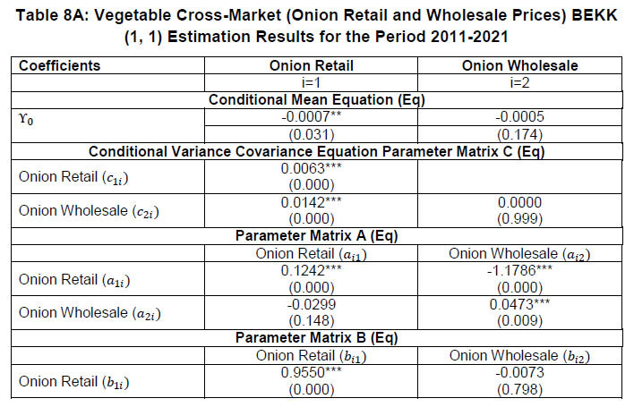 Table 8A: Vegetable Cross-Market (Onion Retail and Wholesale Prices) BEKK (1, 1) Estimation Results for the Period 2011-2021