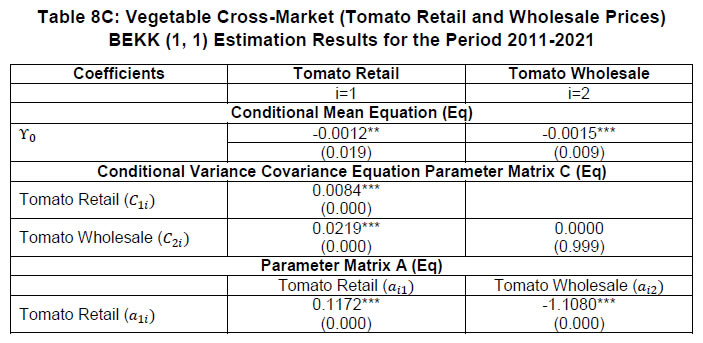 Table 8C: Vegetable Cross-Market (Tomato Retail and Wholesale Prices)BEKK (1, 1) Estimation Results for the Period 2011-2021
