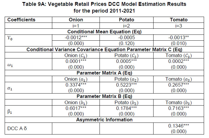 Table 9A: Vegetable Retail Prices DCC Model Estimation Resultsfor the period 2011-2021