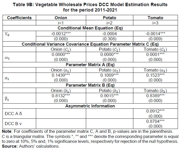 Table 9B: Vegetable Wholesale Prices DCC Model Estimation Resultsfor the period 2011-2021