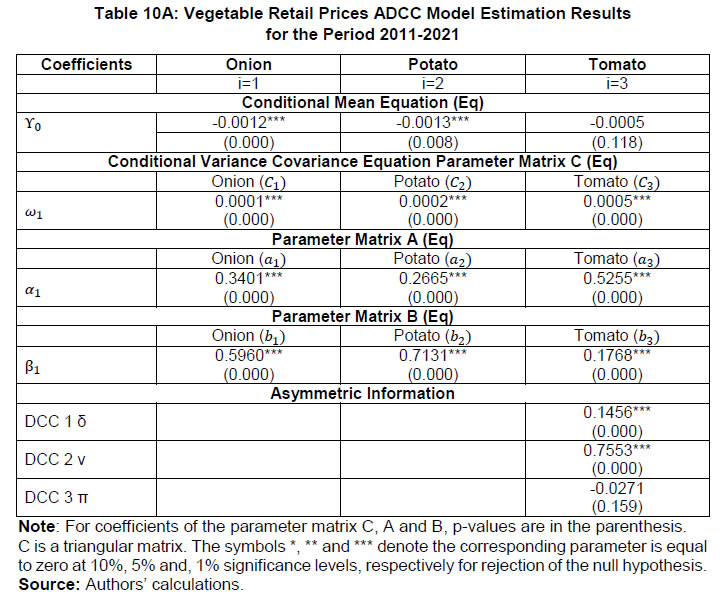 Table 10A: Vegetable Retail Prices ADCC Model Estimation Resultsfor the Period 2011-2021