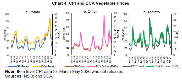 Chart 4: CPI and DCA Vegetable Prices