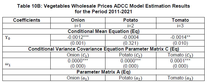 Table 10B: Vegetables Wholesale Prices ADCC Model Estimation Resultsfor the Period 2011-2021