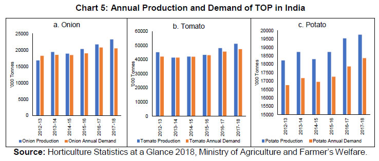 Chart 5: Annual Production and Demand of TOP in India