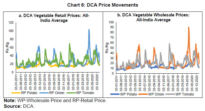 Chart 6: DCA Price Movements