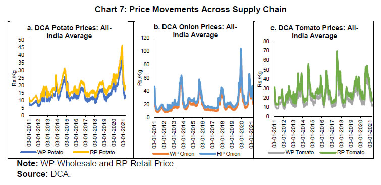 Chart 7: Price Movements Across Supply Chain