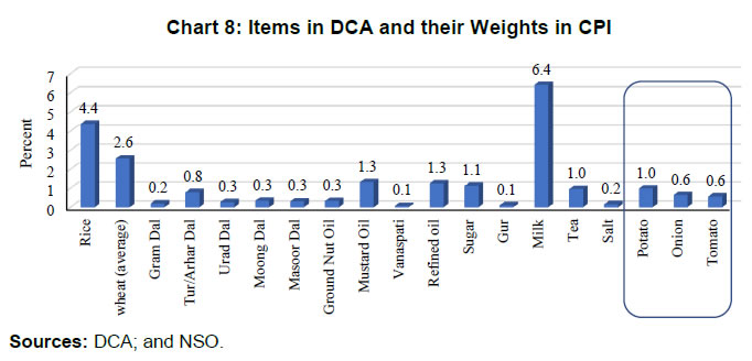Chart 8: Items in DCA and their Weights in CPI