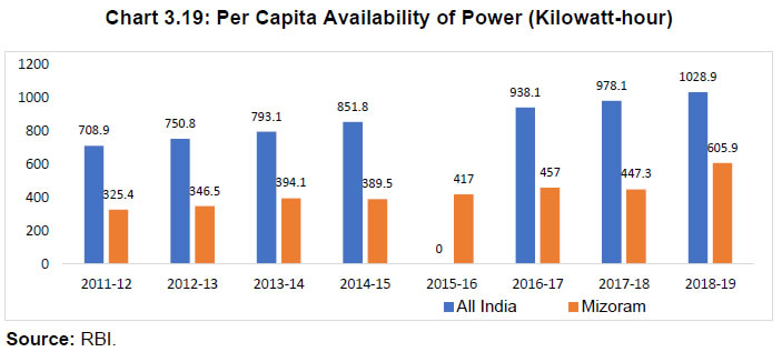 Chart 3.19: Per Capita Availability of Power (Kilowatt-hour)
