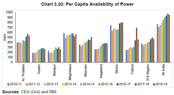 Chart 3.20: Per Capita Availability of Power