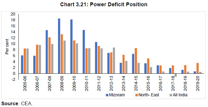 Chart 3.21: Power Deficit Position