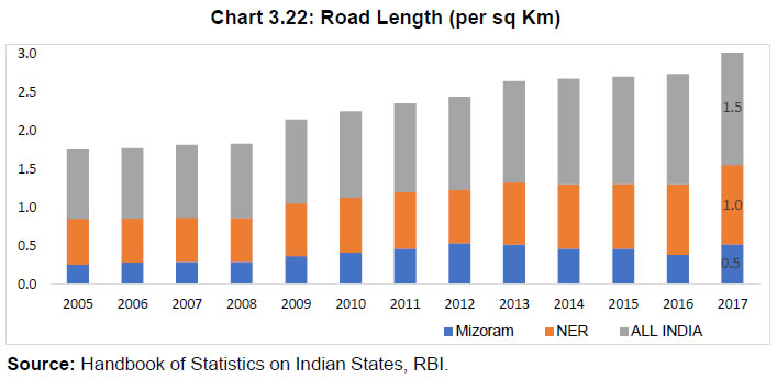 Chart 3.22: Road Length (per sq Km)