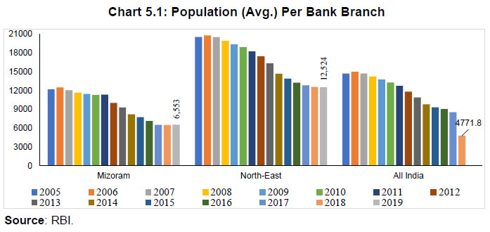 Chart 5.1: Population (Avg.) Per Bank Branch