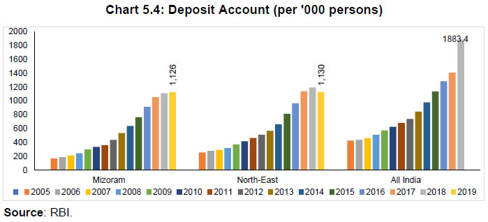 Chart 5.4: Deposit Account (per '000 persons)