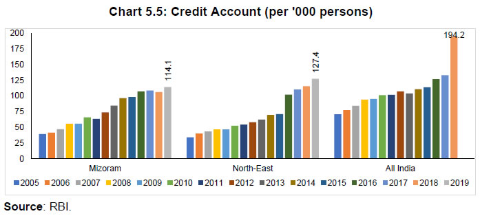 Chart 5.5: Credit Account (per '000 persons)