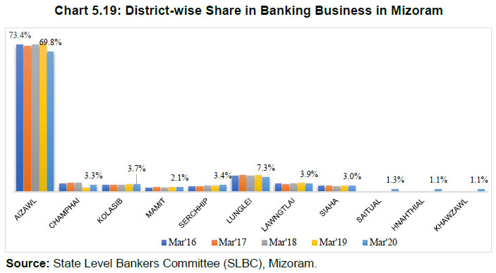 Chart 5.19: District-wise Share in Banking Business in Mizoram