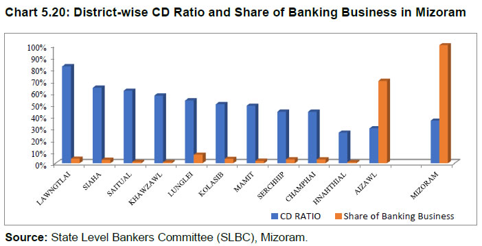 Chart 5.20: District-wise CD Ratio and Share of Banking Business in Mizoram
