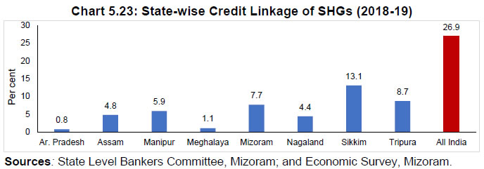 Chart 5.23: State-wise Credit Linkage of SHGs (2018-19)